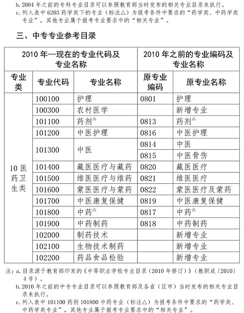 执业药师报考资格条件要求