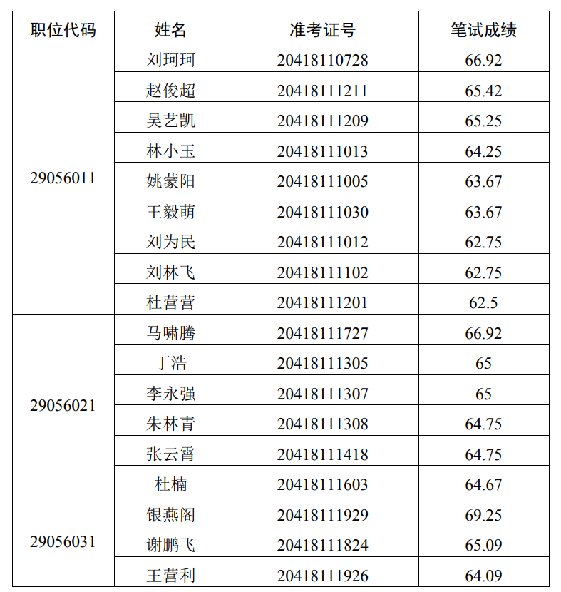 河南省交通运输厅  2022年统一考试录用公务员面试公告