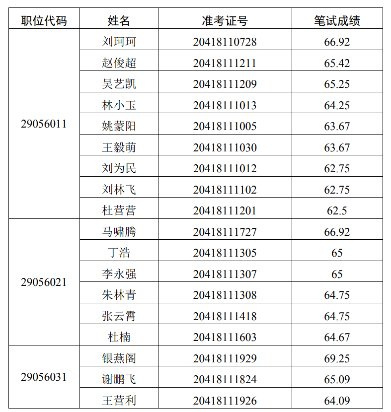 河南省交通運輸廳  2022年統(tǒng)一考試錄用公務員面試公告