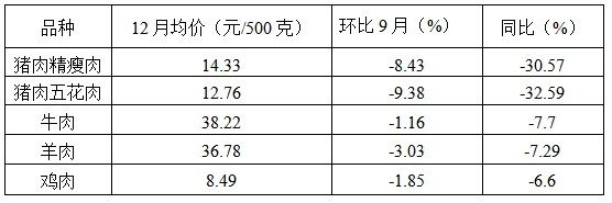 2023年四季度我省主要食品价格涨跌互现