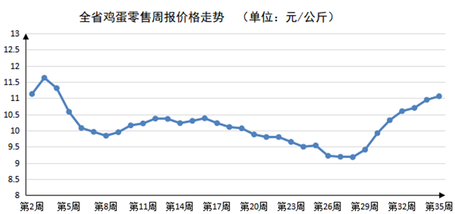 2023年第35周河南主要生活必需品价格稳中有涨