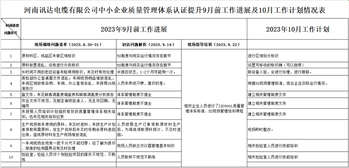 河南迅达电缆有限公司质量提升过程