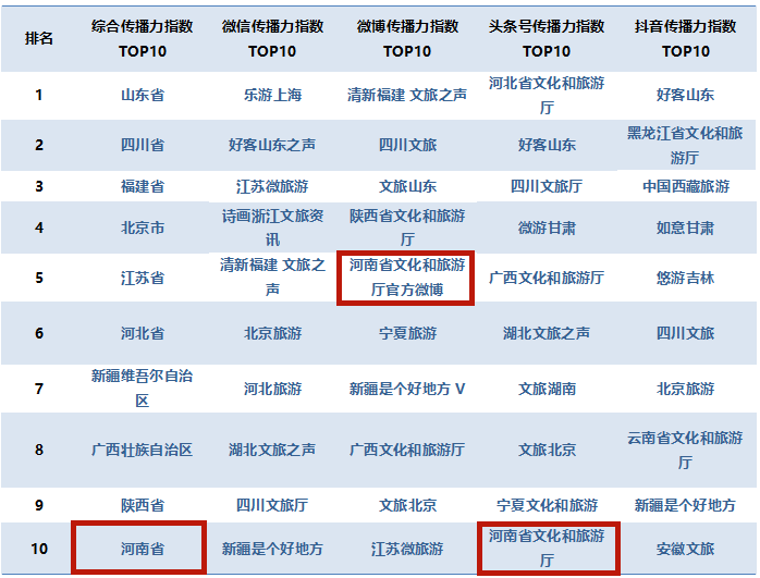 【行走河南·读懂中国】<br>河南位列全国省级文化和旅游新媒体传播力指数Top10