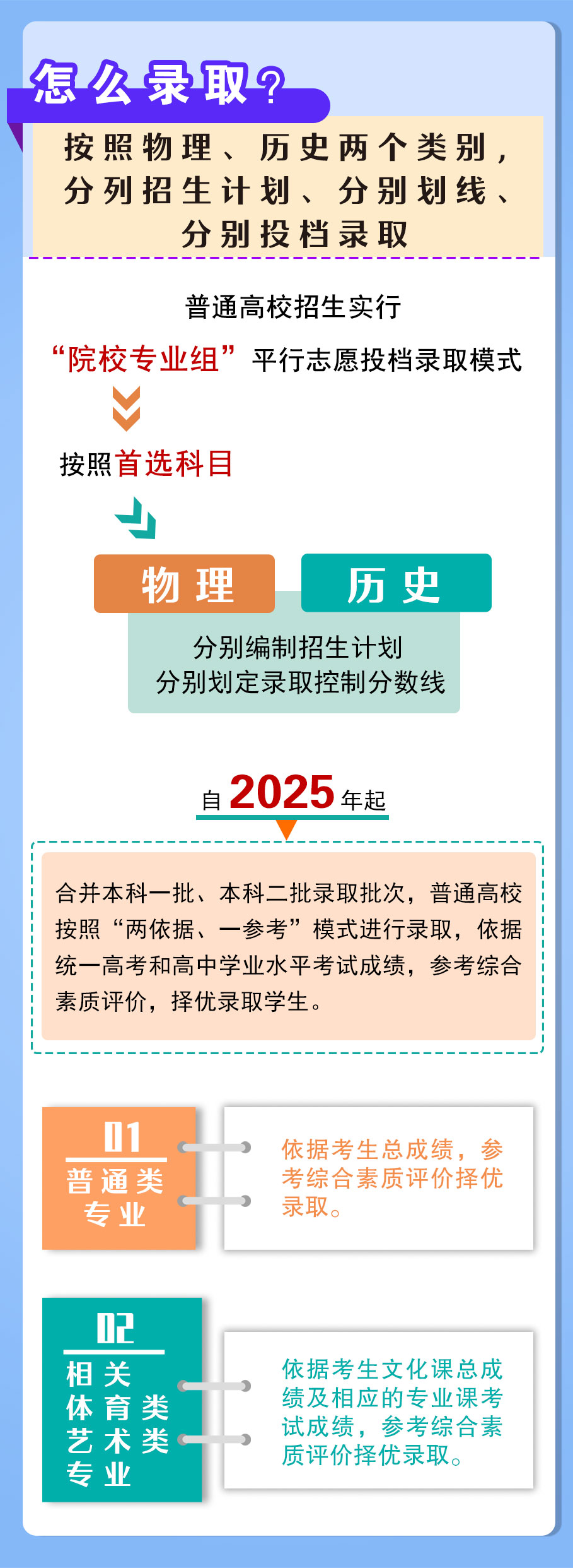 河南省高考综合改革图解