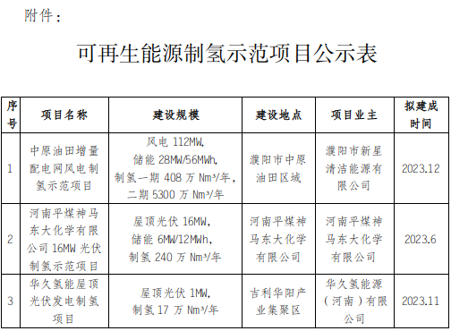 河南省发展和改革委员会关于可再生能源制氢示范项目的公示