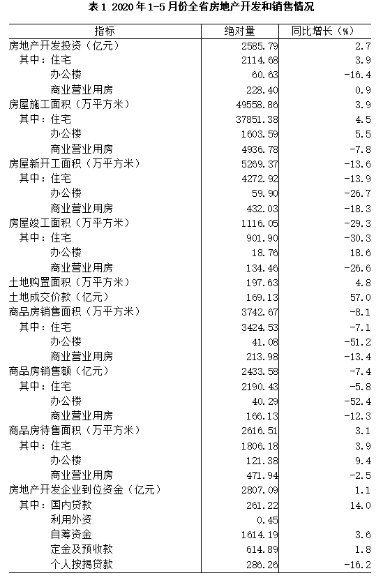 2020年1-5月份全省房地产开发和销售情况