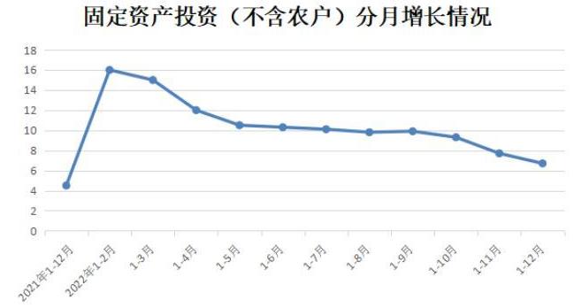2022年全省固定资产投资（不含农户）增长6.7%