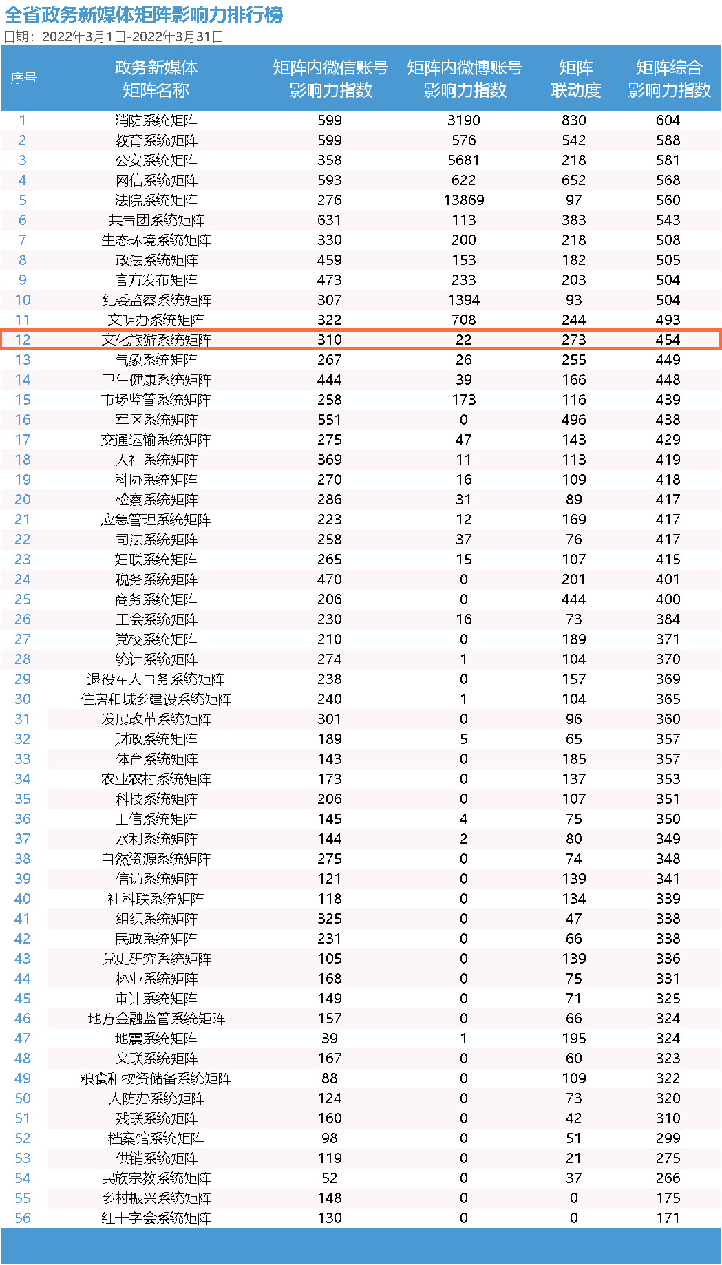 【行走河南·读懂中国】文化旅游系统新媒体矩阵影响力位列全省第12位