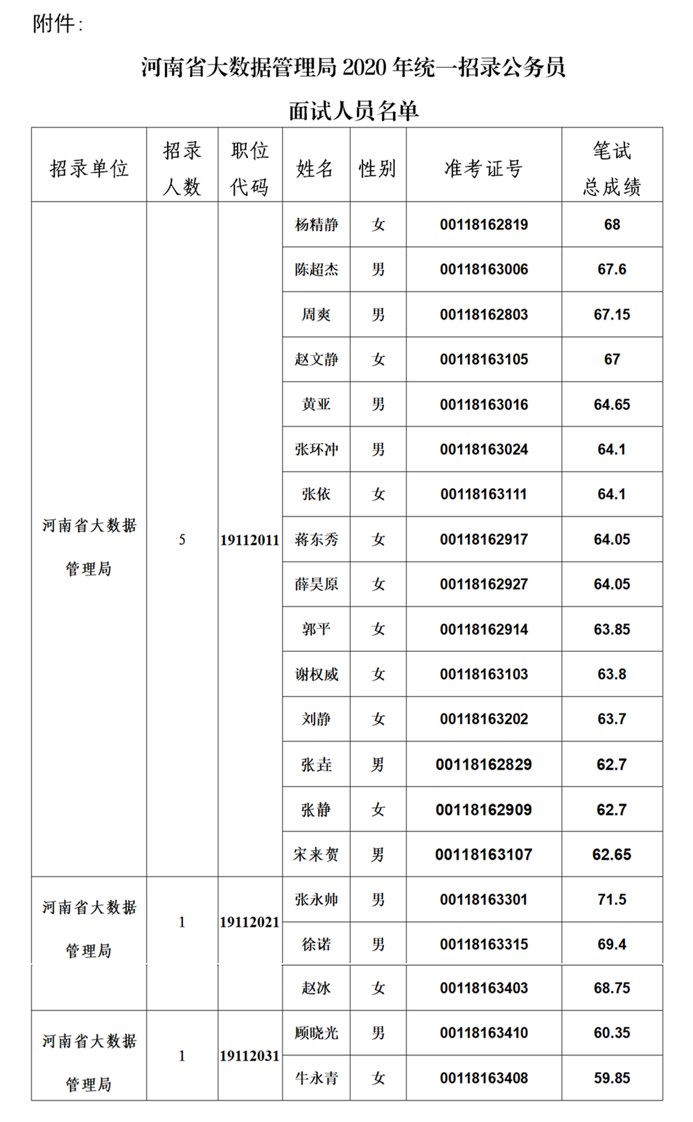 河南省大数据管理局2020年统一招录公务员面试公告