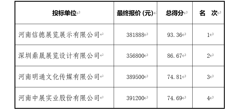 2022年服贸会河南主题省展区布展搭建项目<br><br>竞争性磋商结果公告