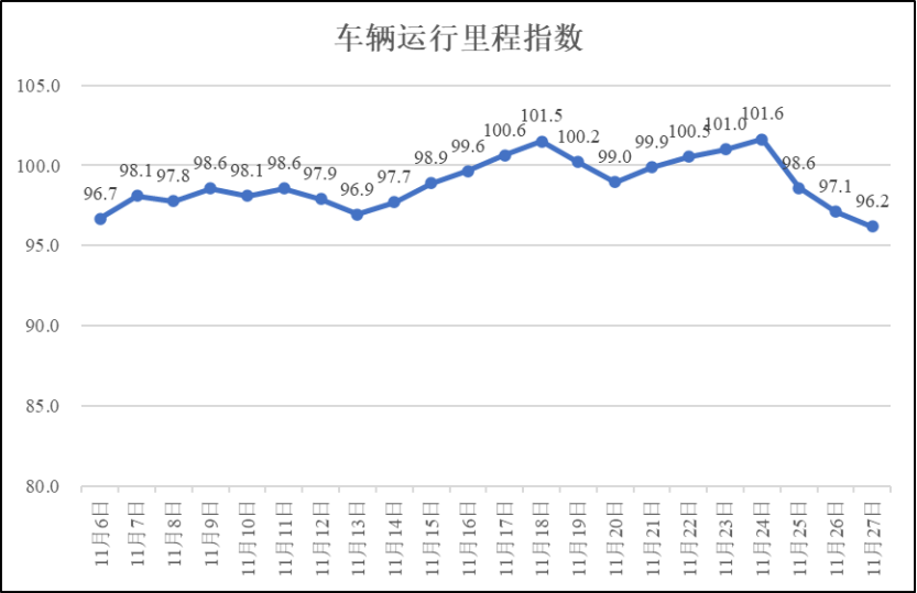 疫情期间河南省物流业运行指数（11月27日）