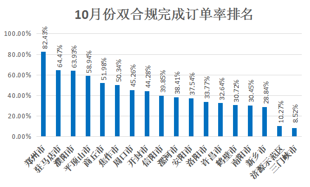 2021年10月份全省网约车合规化推进情况通报