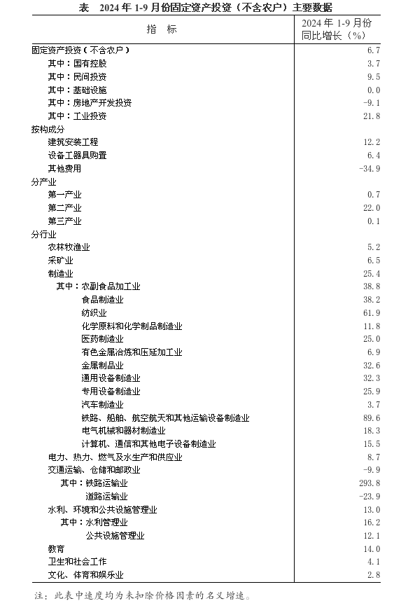 2024年1-9月份全省固定资产投资（不含农户）增长6.7%