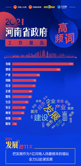 2021年河南省政府工作报告高频词出炉 看哪些词位居前列