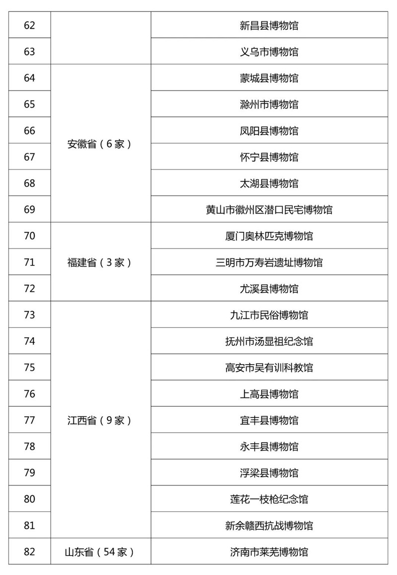 最新520家国家一二三级博物馆名单公布！