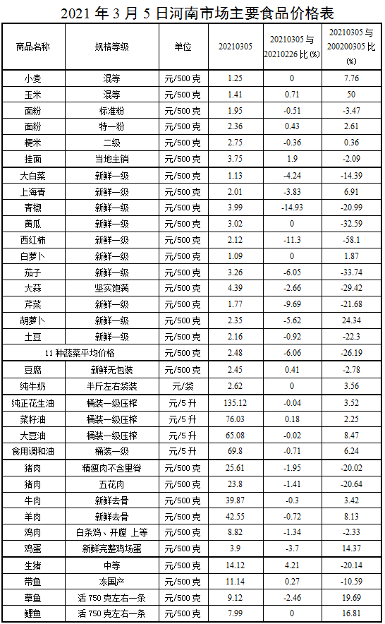 本周我省主要食品价格稳中有降