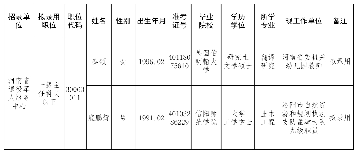 河南省退役军人服务中心2024年度统一考试录用公务员拟录用人员公示