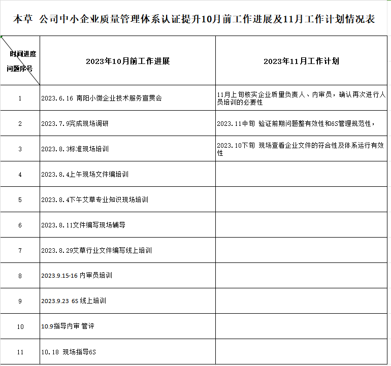 南阳市本草艾开发有限公司质量认证提升10月工作进展及11月工作计划情况表