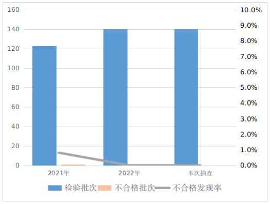 关于餐具洗涤剂等12种食品相关产品产品质量监督抽查情况的通报