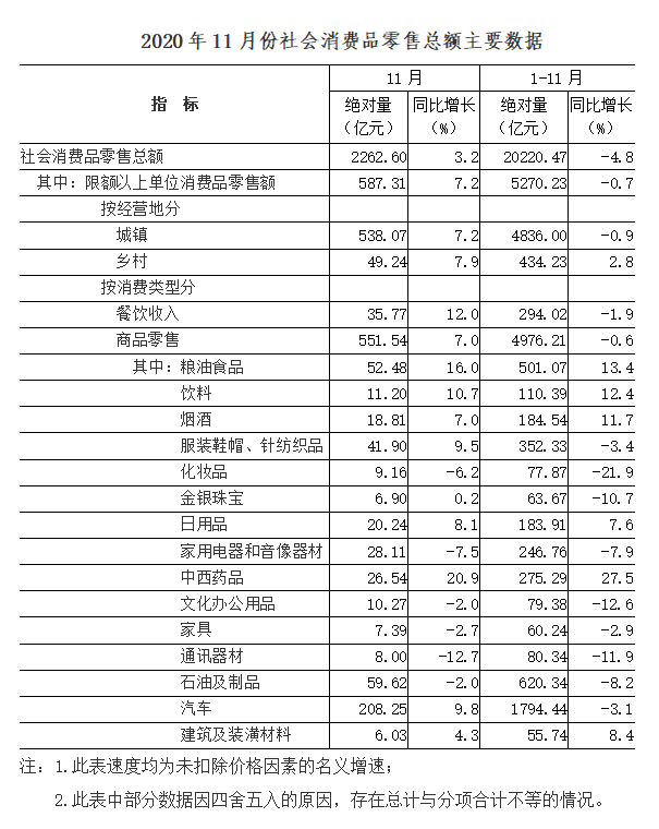 2020年11月份社会消费品零售总额增长3.2%