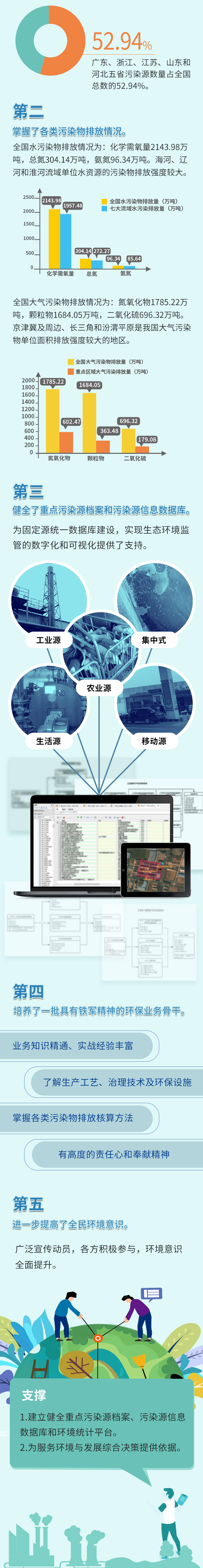 一图读懂第二次全国污染源普查