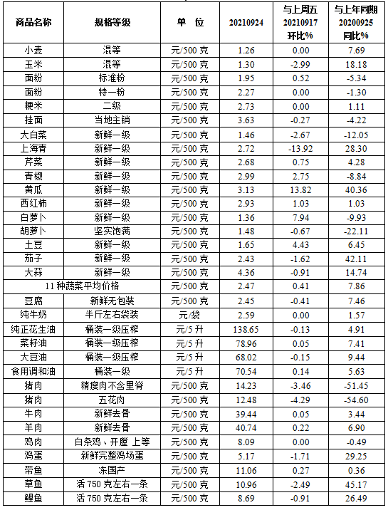 本周我省粮油肉蛋价格稳中有降