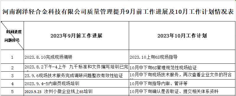 河南润泽轻合金科技有限公司质量认证提升9月工作进展及10月工作计划情况表