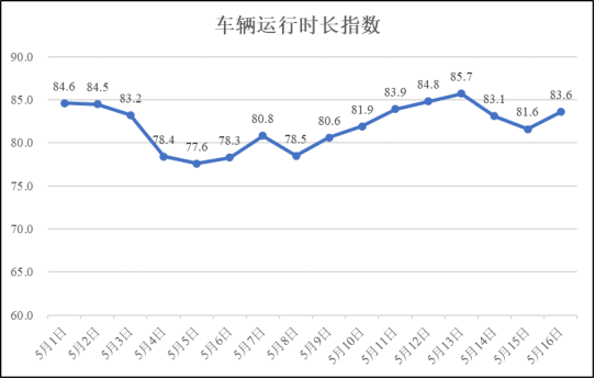 5月16日疫情期间河南省物流业运行指数