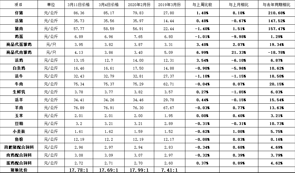 河南省2020年3月11日畜产品集市价格比较表