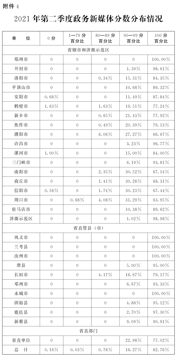 关于2021年第二季度全省政府网站与政务新媒体检查及管理情况的通报