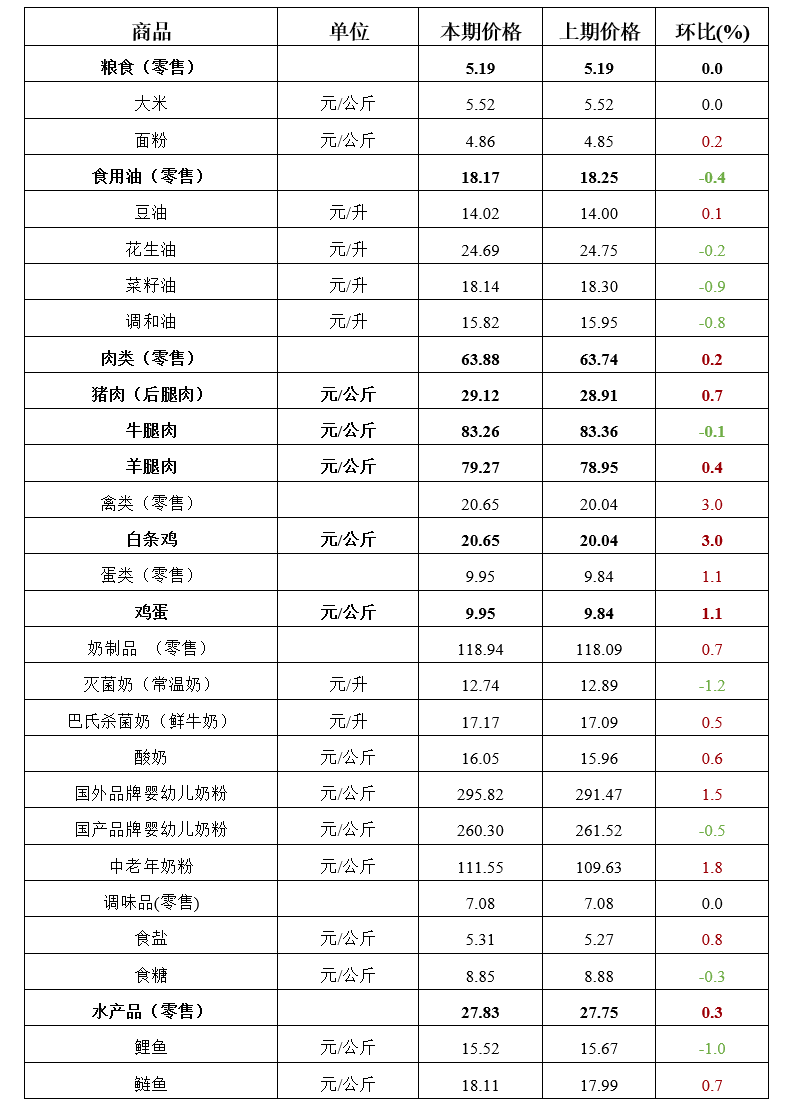 2023年第9周河南主要生活必需品<br><br>价格以稳为主