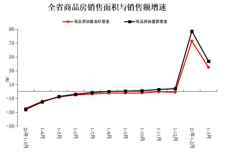 2021年1-3月份全省房地产开发和销售情况