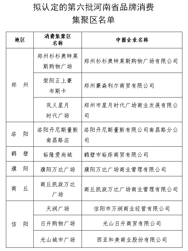 拟认定第六批河南省品牌消费集聚区 公示