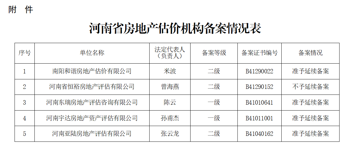 河南省住房和城鄉(xiāng)建設(shè)廳<br>關(guān)于南陽和諧房地產(chǎn)估價(jià)有限公司等5家<br>房地產(chǎn)估價(jià)機(jī)構(gòu)備案的公告