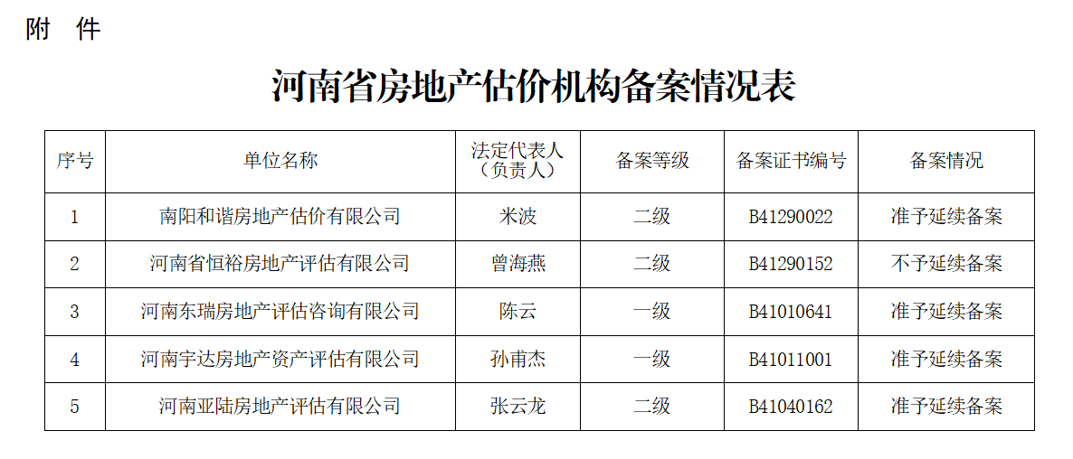 河南省住房和城乡建设厅<br>关于南阳和谐房地产估价有限公司等5家<br>房地产估价机构备案的公告