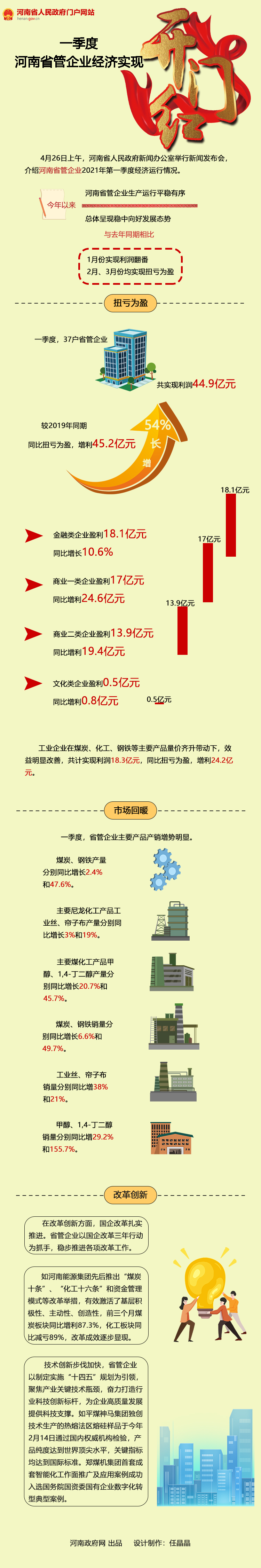 图解：一季度河南省管企业经济实现“开门红”