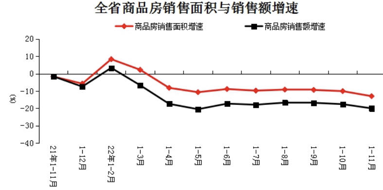 2022年1-11月份全省房地产开发和销售情况