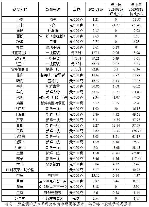 本周（8.12-8.16）我省肉蛋菜价格继续上涨