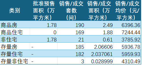2024年5月份航空港区房地产市场销售情况