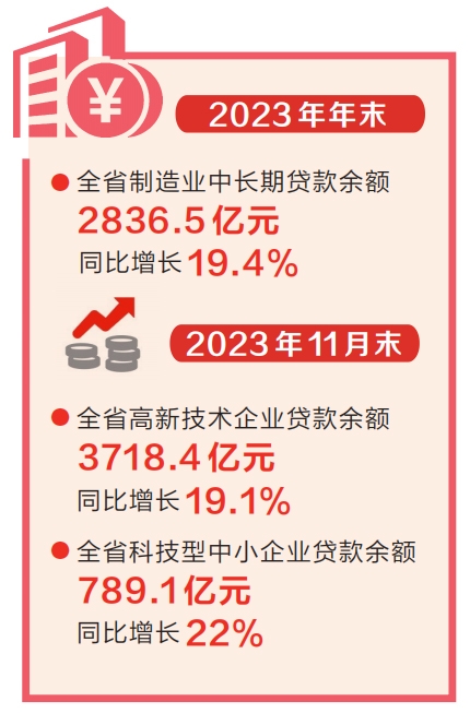 全力拼经济丨金融支持实体经济力度进一步加大 去年河南省新增贷款超7000亿元