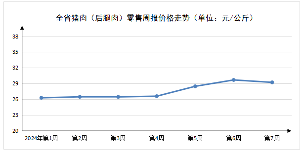 2024年第7周河南主要生活必需品价格以降为主