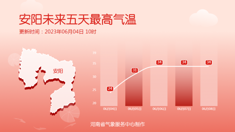 下周河南阳光上线气温回升 局地防范强对流