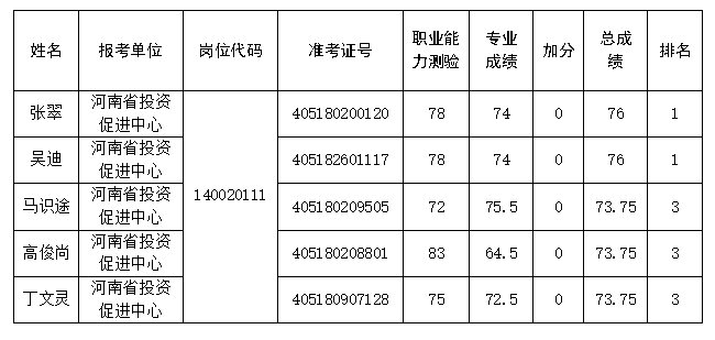 河南省投资促进中心<br><br>2024年事业单位开招聘<br><br>面试资格确认公告