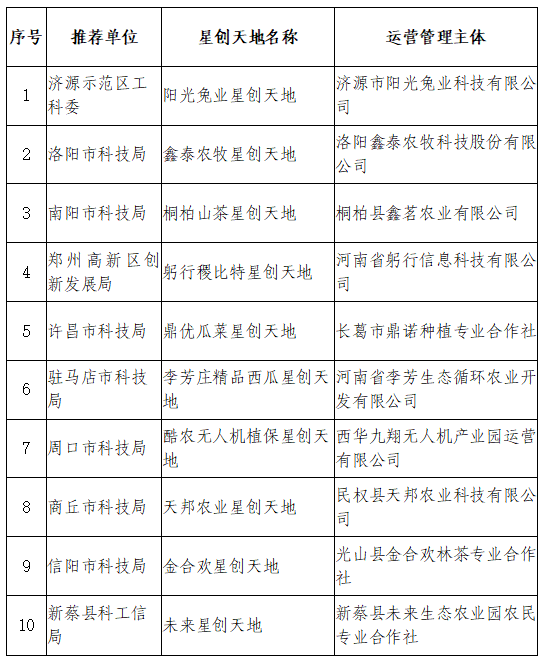 河南省公布第二批优秀星创天地名单 10家脱颖而出
