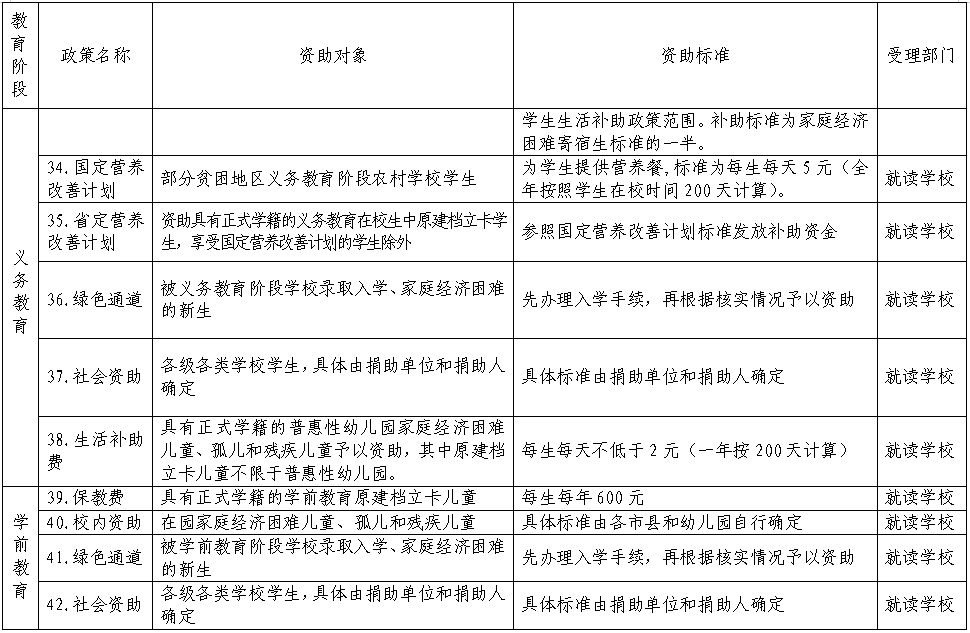 河南省家庭经济困难学生资助政策明细表