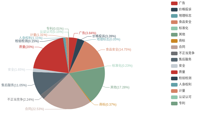 2022年上半年河南省12315 消费维权数据分析报告
