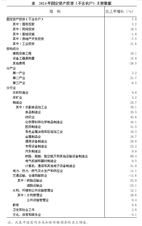 2024年全省固定资产投资（不含农户）增长7.0%