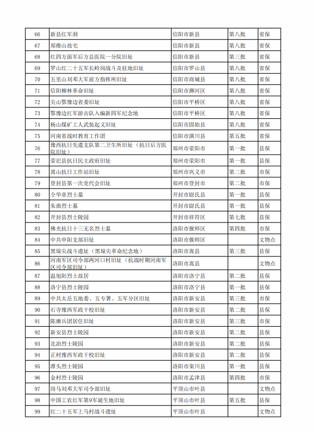 河南省不可移动革命文物名录