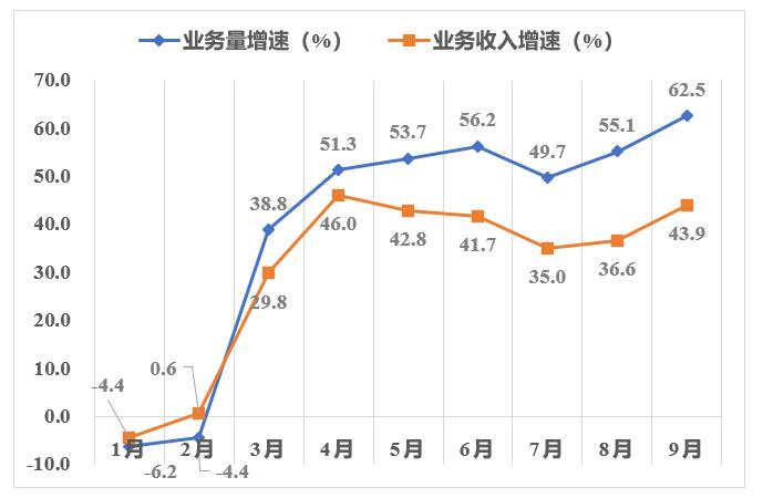 2020年前三季度河南物流运行情况如何？通报来了！