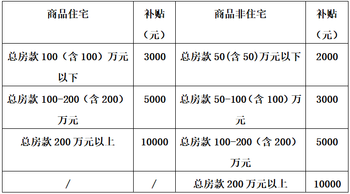 最高10000元！郑州高新区2023年商品房购房补贴来啦